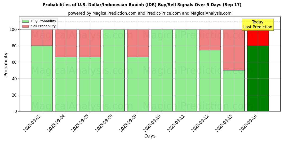 Probabilities of Amerikansk dollar/indonesisk rupiah (IDR) Buy/Sell Signals Using Several AI Models Over 5 Days (17 Sep) 