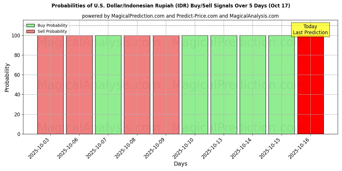 Probabilities of U.S. Dollar/Indonesian Rupiah (IDR) Buy/Sell Signals Using Several AI Models Over 10 Days (17 Oct) Probabilities of U.S. Dollar/Indonesian Rupiah (IDR) Buy/Sell Signals Using Several AI Models Over 5 Days (17 Oct)