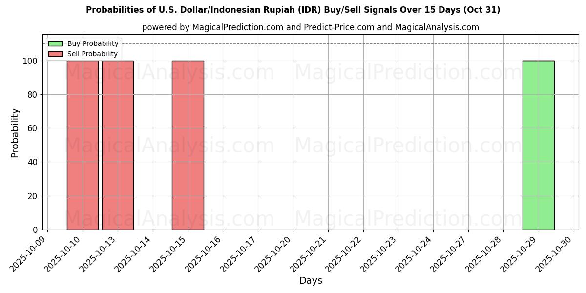 Probabilidades de señales de compra/venta de Dólar estadounidense/Rupia indonesia (IDR) usando varios modelos de IA durante 10 días (31 Oct) Probabilities of Dólar estadounidense/Rupia indonesia (IDR) Buy/Sell Signals Using Several AI Models Over 5 Days (31 Oct)