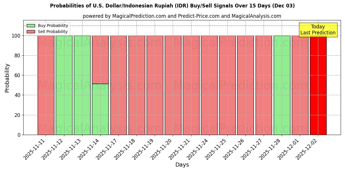 Probabilities of U.S. Dollar/Indonesian Rupiah (IDR) Buy/Sell Signals Using Several AI Models Over 5 Days (03 Dec) 