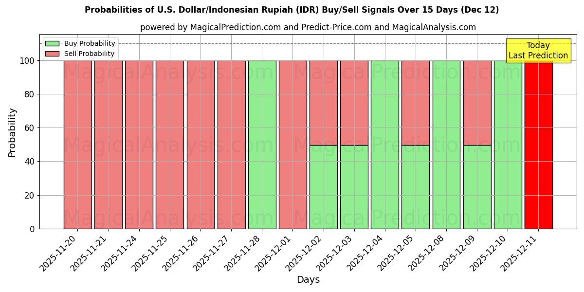 Probabilities of الدولار الأمريكي/الروبية الإندونيسية (IDR) Buy/Sell Signals Using Several AI Models Over 5 Days (12 Dec) 