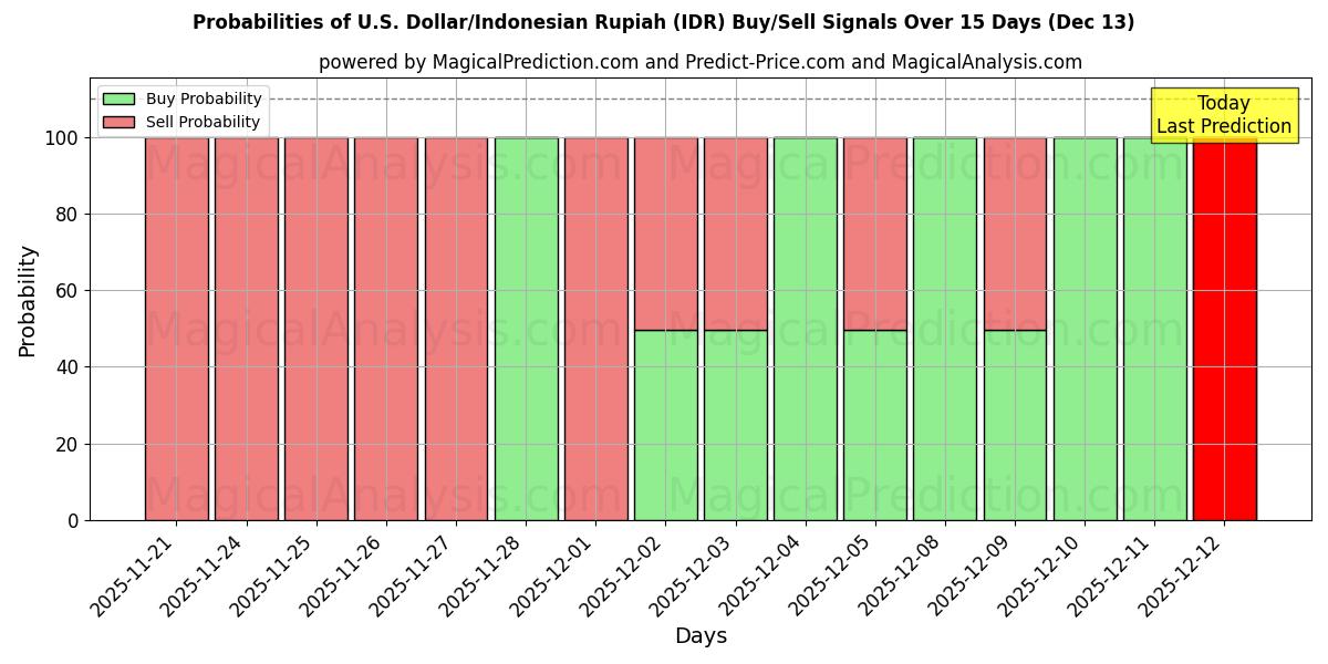 Probabilities of Yhdysvaltain dollari / Indonesian rupia (IDR) Buy/Sell Signals Using Several AI Models Over 5 Days (13 Dec) 