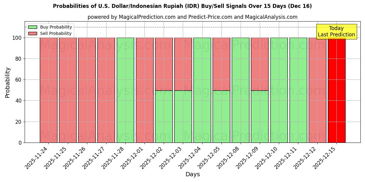 Probabilities of 米ドル/インドネシアルピア (IDR) Buy/Sell Signals Using Several AI Models Over 5 Days (16 Dec) 