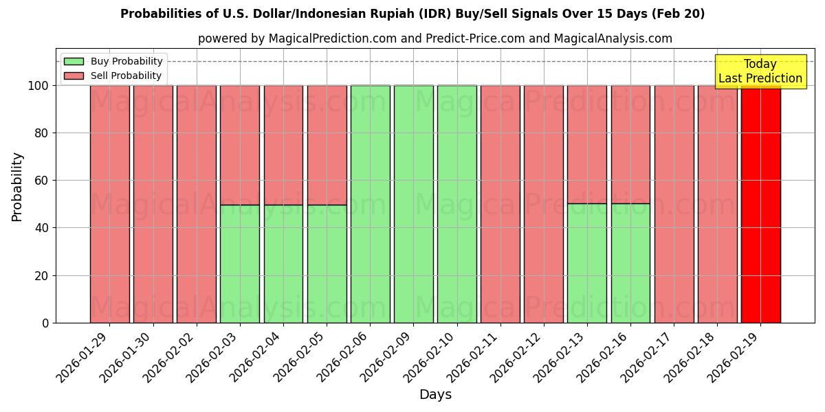 Probabilities of US-Dollar/Indonesische Rupiah (IDR) Buy/Sell Signals Using Several AI Models Over 5 Days (20 Feb) 