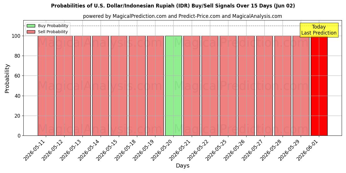 Probabilities of 米ドル/インドネシアルピア (IDR) Buy/Sell Signals Using Several AI Models Over 5 Days (02 Jun) 