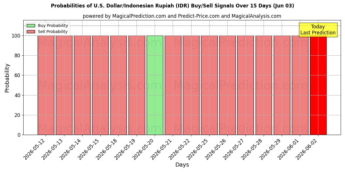 Probabilities of Dollaro USA/Rupia indonesiana (IDR) Buy/Sell Signals Using Several AI Models Over 5 Days (03 Jun) 