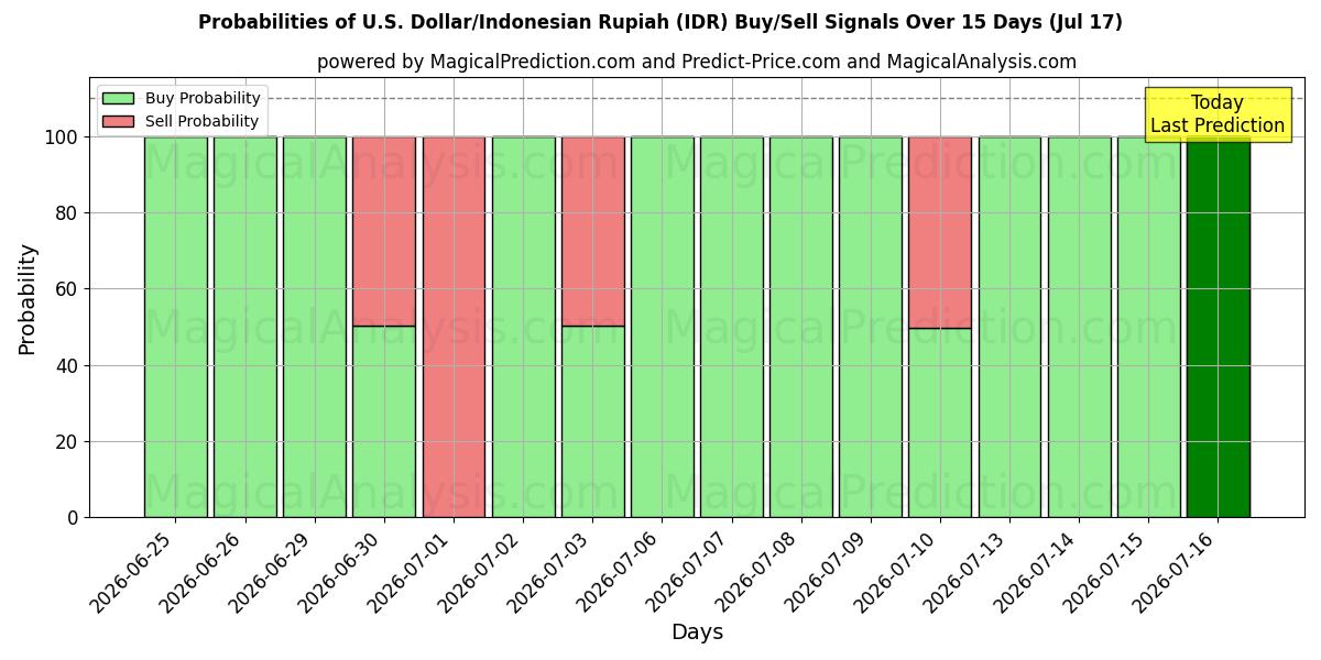 Probabilities of 米ドル/インドネシアルピア (IDR) Buy/Sell Signals Using Several AI Models Over 5 Days (17 Jul) 