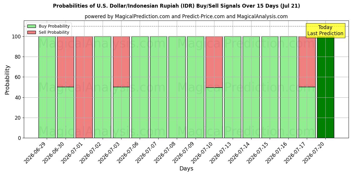 Probabilities of amerikanske dollar/indonesisk rupiah (IDR) Buy/Sell Signals Using Several AI Models Over 5 Days (18 Jul) 
