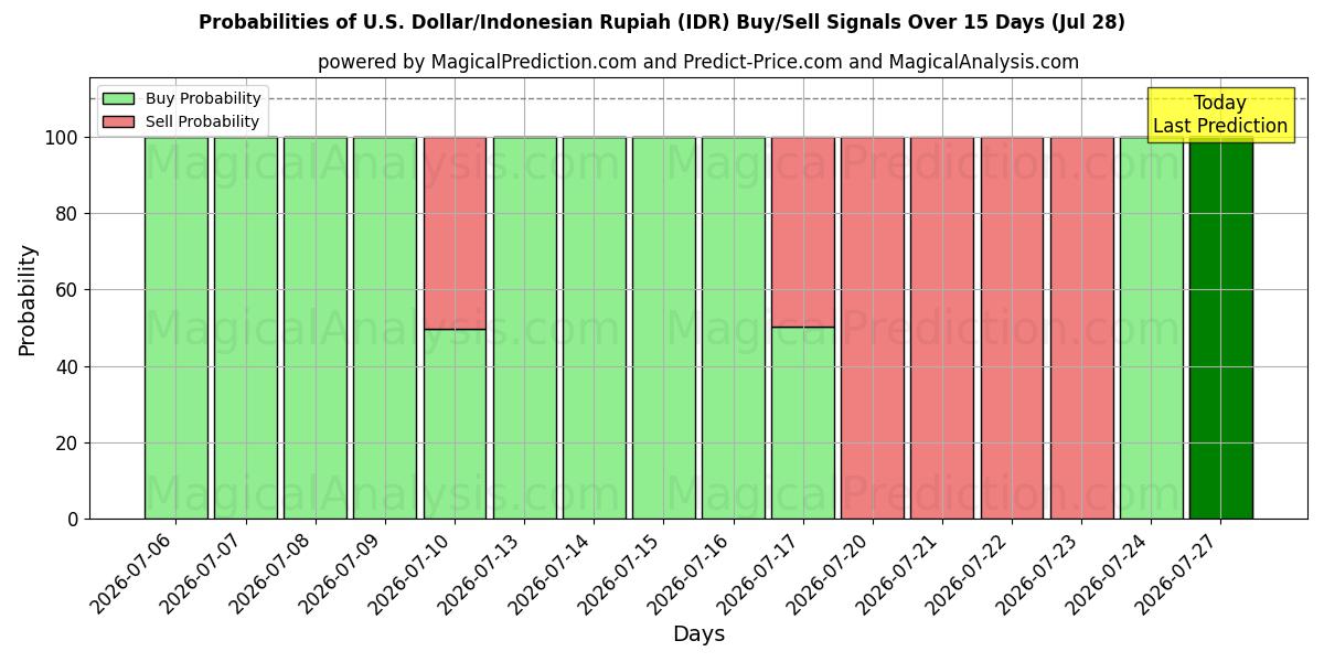 Probabilities of 미국 달러/인도네시아 루피아 (IDR) Buy/Sell Signals Using Several AI Models Over 5 Days (28 Jul) 