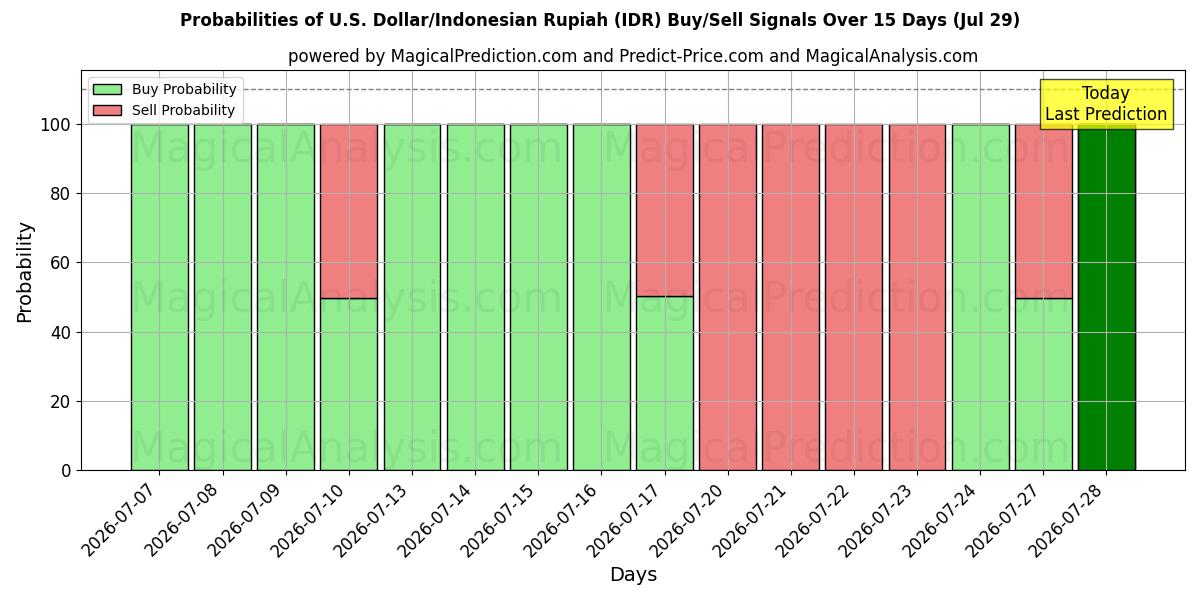 Probabilities of U.S. Dollar/Indonesian Rupiah (IDR) Buy/Sell Signals Using Several AI Models Over 5 Days (29 Jul) 