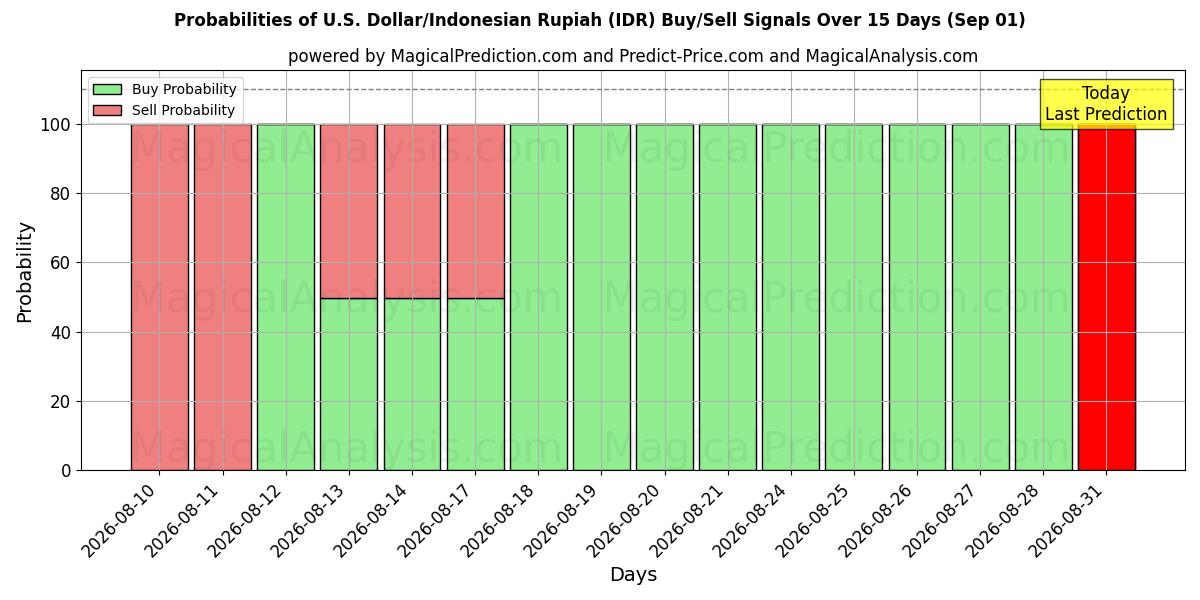 Probabilities of 米ドル/インドネシアルピア (IDR) Buy/Sell Signals Using Several AI Models Over 5 Days (01 Sep) 