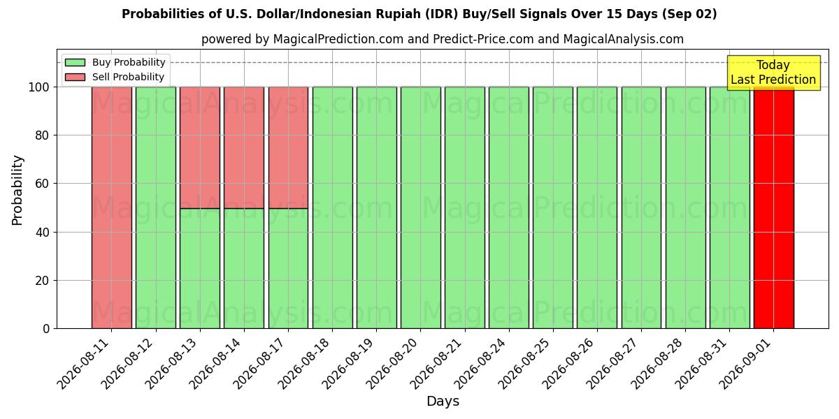Probabilities of US-Dollar/Indonesische Rupiah (IDR) Buy/Sell Signals Using Several AI Models Over 5 Days (02 Sep) 