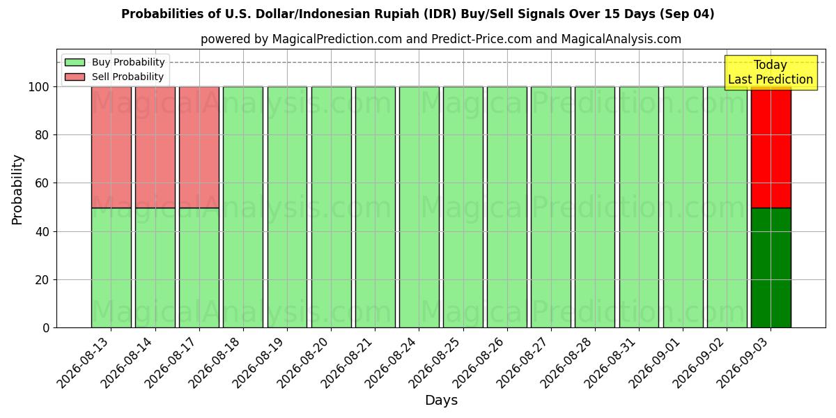 Probabilities of amerikanske dollar/indonesisk rupiah (IDR) Buy/Sell Signals Using Several AI Models Over 5 Days (04 Sep) 
