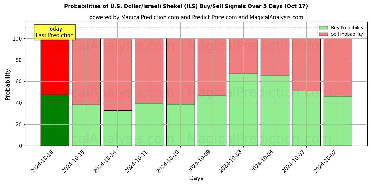 Probabilities of Dollar américain/Shekel israélien (ILS) Buy/Sell Signals Using Several AI Models Over 5 Days (17 Oct) 