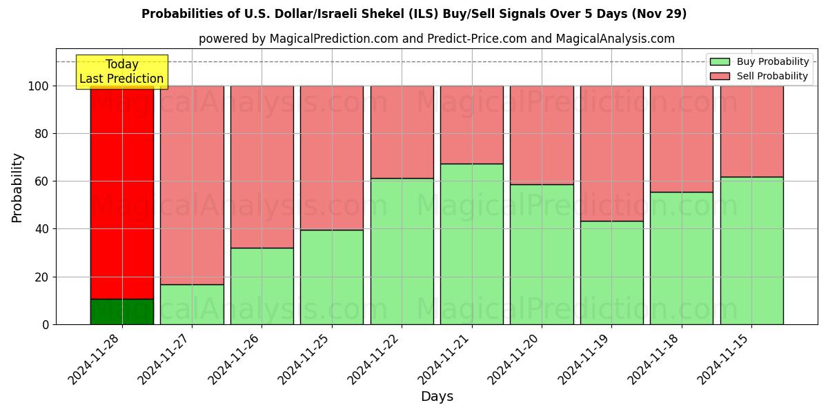 Probabilities of U.S. Dollar/Israeli Shekel (ILS) Buy/Sell Signals Using Several AI Models Over 5 Days (29 Nov) 