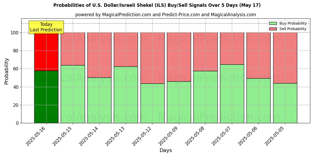 Probabilities of الدولار الأمريكي/الشيكل الإسرائيلي (ILS) Buy/Sell Signals Using Several AI Models Over 5 Days (17 May) 