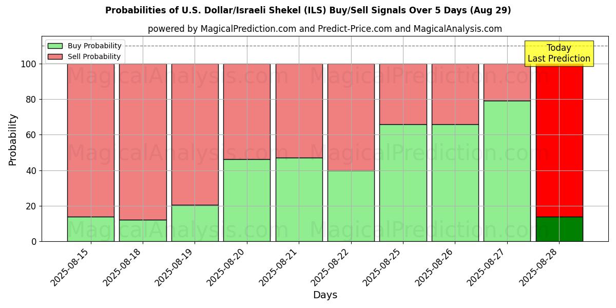 Probabilities of U.S. Dollar/Israeli Shekel (ILS) Buy/Sell Signals Using Several AI Models Over 5 Days (29 Aug) 