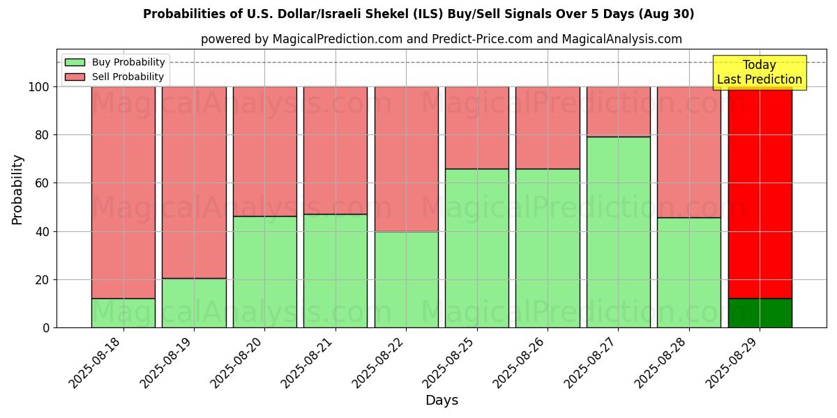 Probabilities of 美元/以色列谢克尔 (ILS) Buy/Sell Signals Using Several AI Models Over 5 Days (30 Aug) 