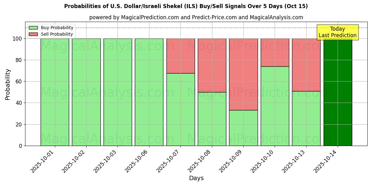 Probabilities of U.S. Dollar/Israeli Shekel (ILS) Buy/Sell Signals Using Several AI Models Over 10 Days (15 Oct) Probabilities of U.S. Dollar/Israeli Shekel (ILS) Buy/Sell Signals Using Several AI Models Over 5 Days (15 Oct)