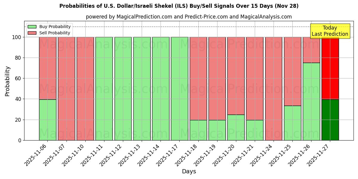 Probabilities of U.S. Dollar/Israeli Shekel (ILS) Buy/Sell Signals Using Several AI Models Over 5 Days (28 Nov) 