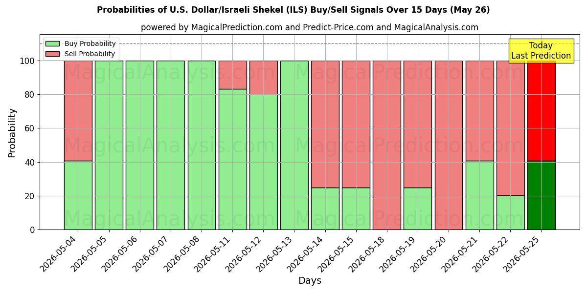 Probabilities of Доллар США/Израильский шекель (ILS) Buy/Sell Signals Using Several AI Models Over 5 Days (26 May) 