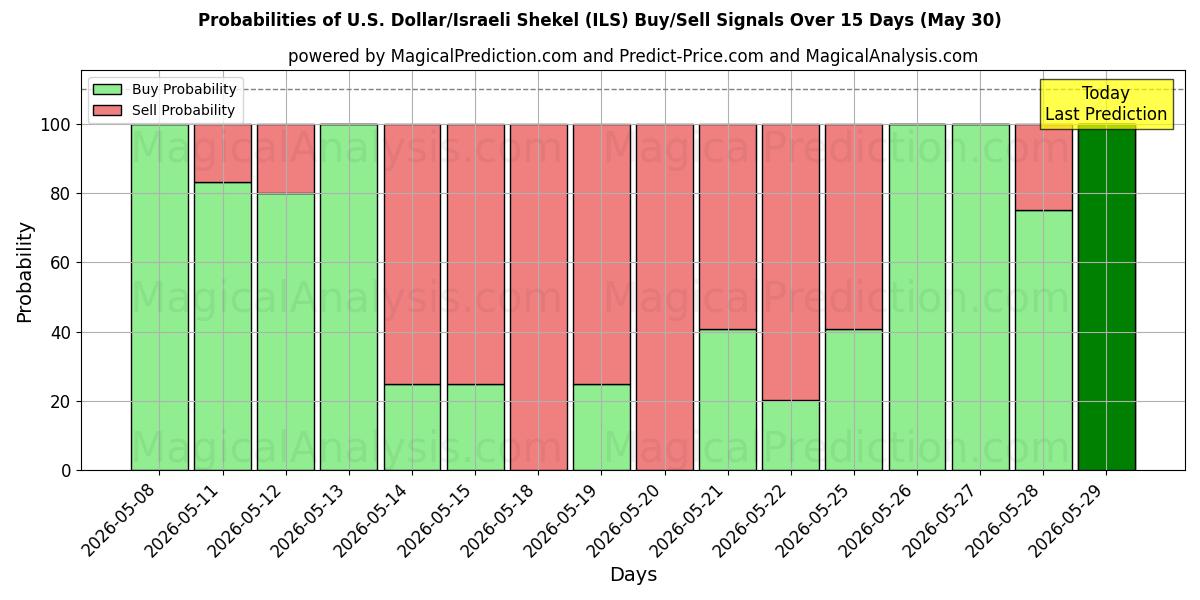 Probabilities of U.S. Dollar/Israeli Shekel (ILS) Buy/Sell Signals Using Several AI Models Over 5 Days (30 May) 