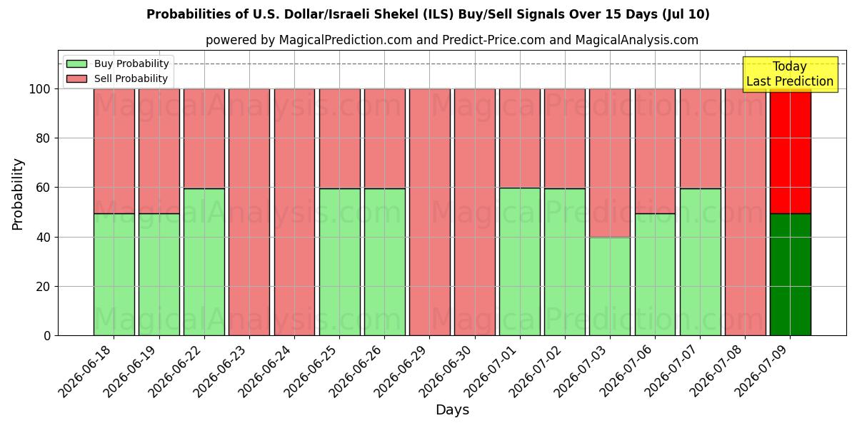Probabilities of ABD Doları/İsrail Şekeli (ILS) Buy/Sell Signals Using Several AI Models Over 5 Days (10 Jul) 