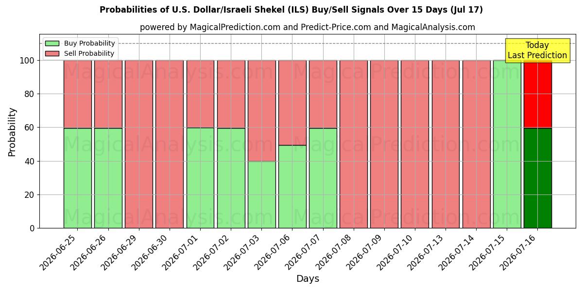 Probabilities of U.S. Dollar/Israeli Shekel (ILS) Buy/Sell Signals Using Several AI Models Over 5 Days (17 Jul) 