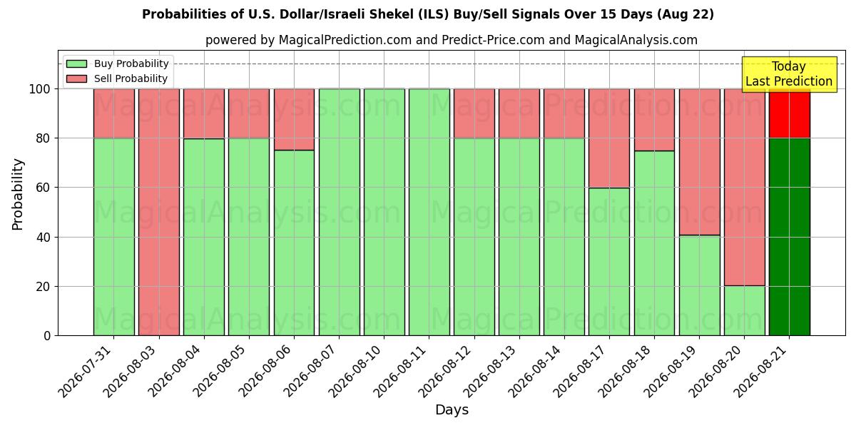 Probabilities of US-Dollar/Israelischer Schekel (ILS) Buy/Sell Signals Using Several AI Models Over 5 Days (22 Aug) 