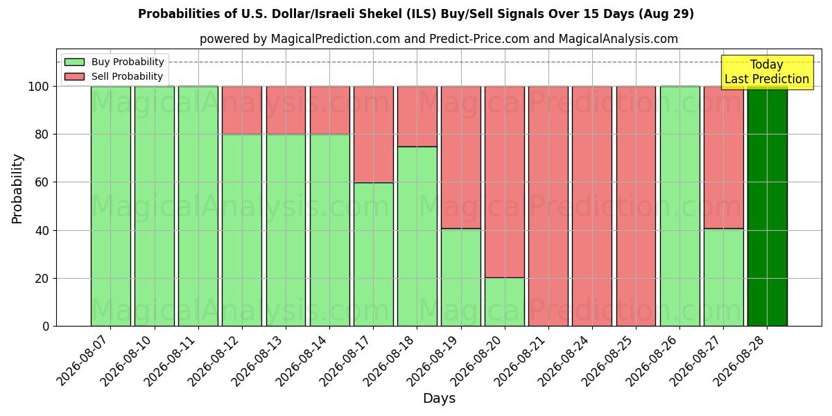 Probabilities of U.S. Dollar/Israeli Shekel (ILS) Buy/Sell Signals Using Several AI Models Over 5 Days (29 Aug) 