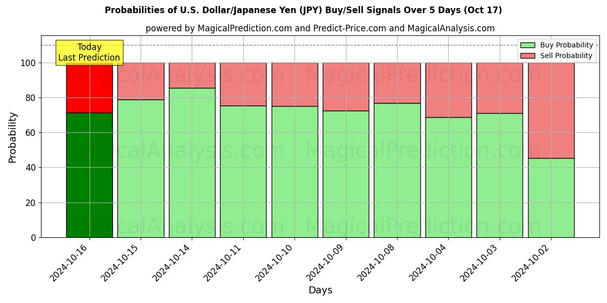 Probabilities of U.S. Dollar/Japanese Yen (JPY) Buy/Sell Signals Using Several AI Models Over 5 Days (17 Oct) 