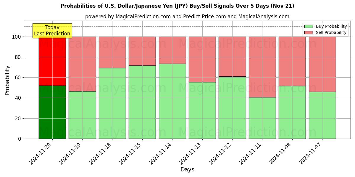 Probabilities of U.S. Dollar/Japanese Yen (JPY) Buy/Sell Signals Using Several AI Models Over 5 Days (21 Nov) 