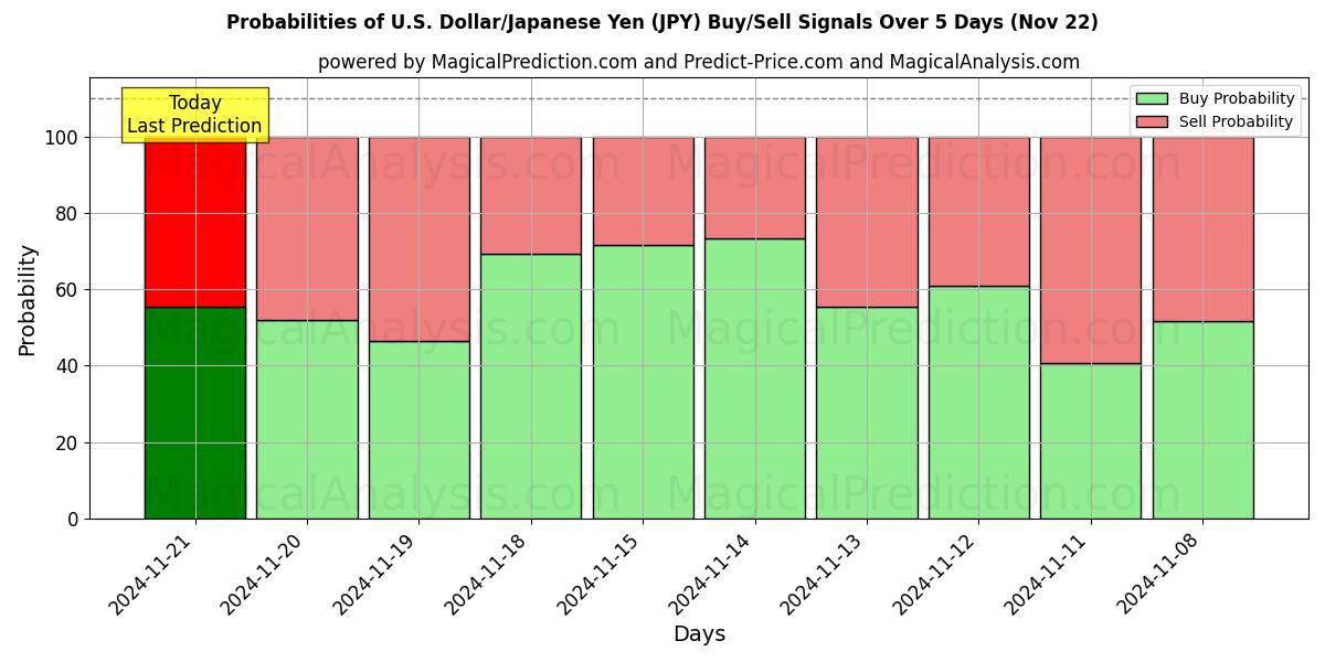 Probabilities of Доллар США/Японская иена (JPY) Buy/Sell Signals Using Several AI Models Over 5 Days (22 Nov) 