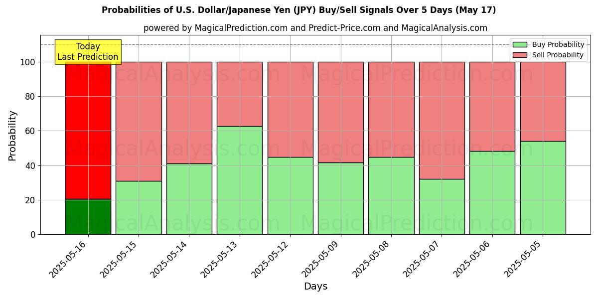 Probabilities of Dólar americano/iene japonês (JPY) Buy/Sell Signals Using Several AI Models Over 5 Days (17 May) 