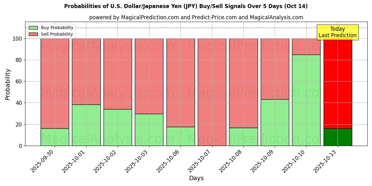 Probabilities of U.S. Dollar/Japanese Yen (JPY) Buy/Sell Signals Using Several AI Models Over 10 Days (14 Oct) Probabilities of U.S. Dollar/Japanese Yen (JPY) Buy/Sell Signals Using Several AI Models Over 5 Days (14 Oct)