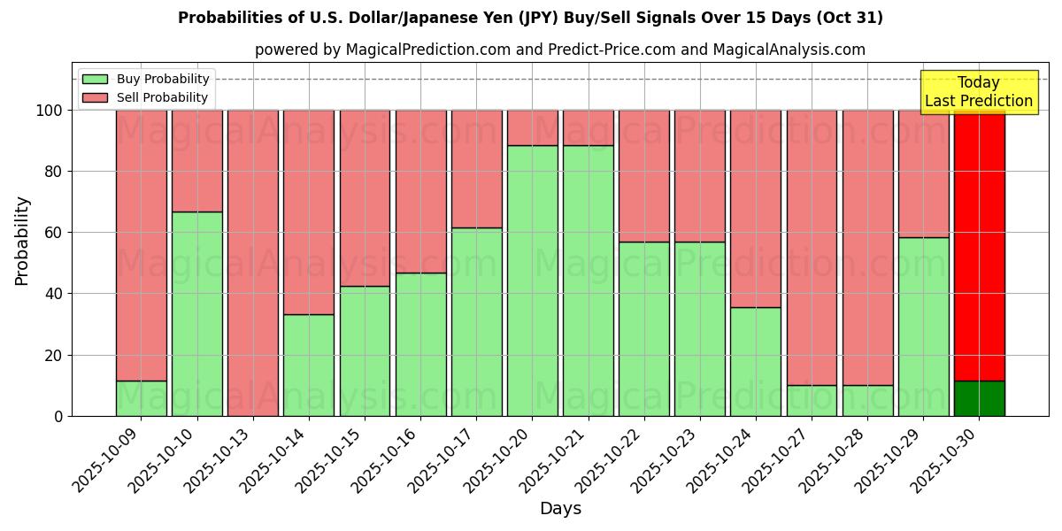 Probabilités des signaux d'achat/vente Dollar américain/Yen japonais (JPY) utilisant plusieurs modèles IA sur 10 jours (31 Oct) Probabilities of Dollar américain/Yen japonais (JPY) Buy/Sell Signals Using Several AI Models Over 5 Days (31 Oct)