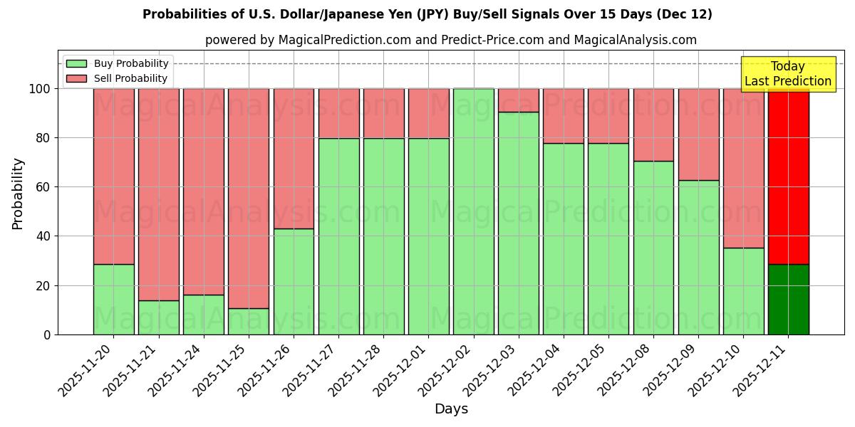 Probabilities of Dólar estadounidense/Yen japonés (JPY) Buy/Sell Signals Using Several AI Models Over 5 Days (12 Dec) 