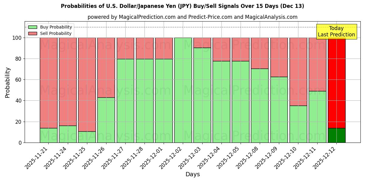 Probabilities of ABD Doları/Japon Yeni (JPY) Buy/Sell Signals Using Several AI Models Over 5 Days (13 Dec) 
