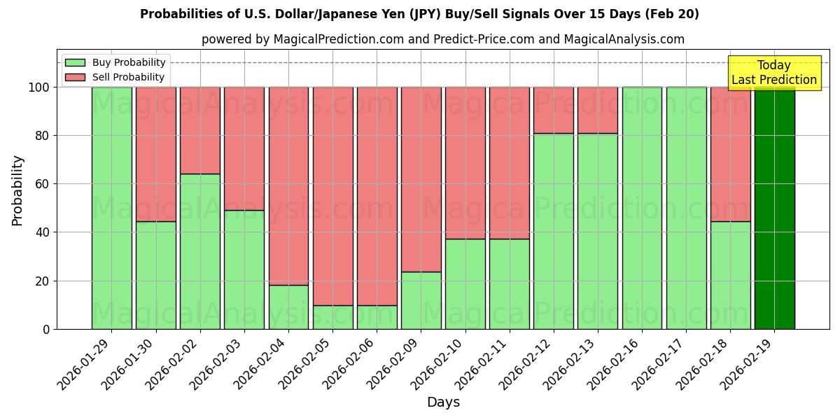 Probabilities of Dollaro USA/Yen giapponese (JPY) Buy/Sell Signals Using Several AI Models Over 5 Days (20 Feb) 