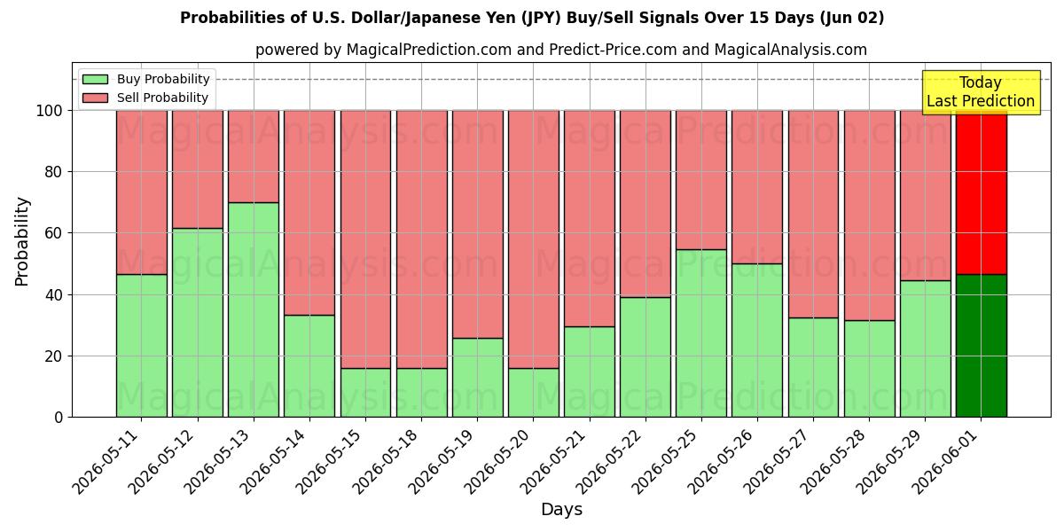 Probabilities of US Dollar/Japansk Yen (JPY) Buy/Sell Signals Using Several AI Models Over 5 Days (02 Jun) 