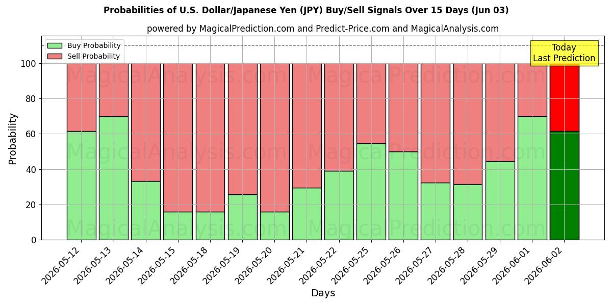 Probabilities of U.S. Dollar/Japansk Yen (JPY) Buy/Sell Signals Using Several AI Models Over 5 Days (03 Jun) 