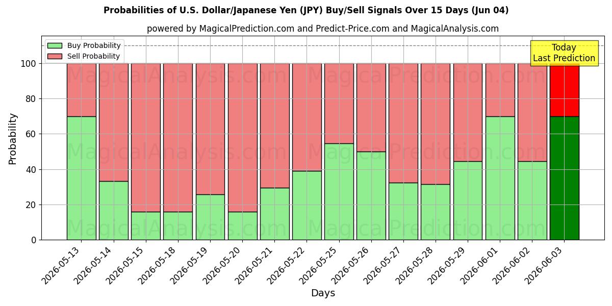 Probabilities of Yhdysvaltain dollari/Japanin jeni (JPY) Buy/Sell Signals Using Several AI Models Over 5 Days (04 Jun) 