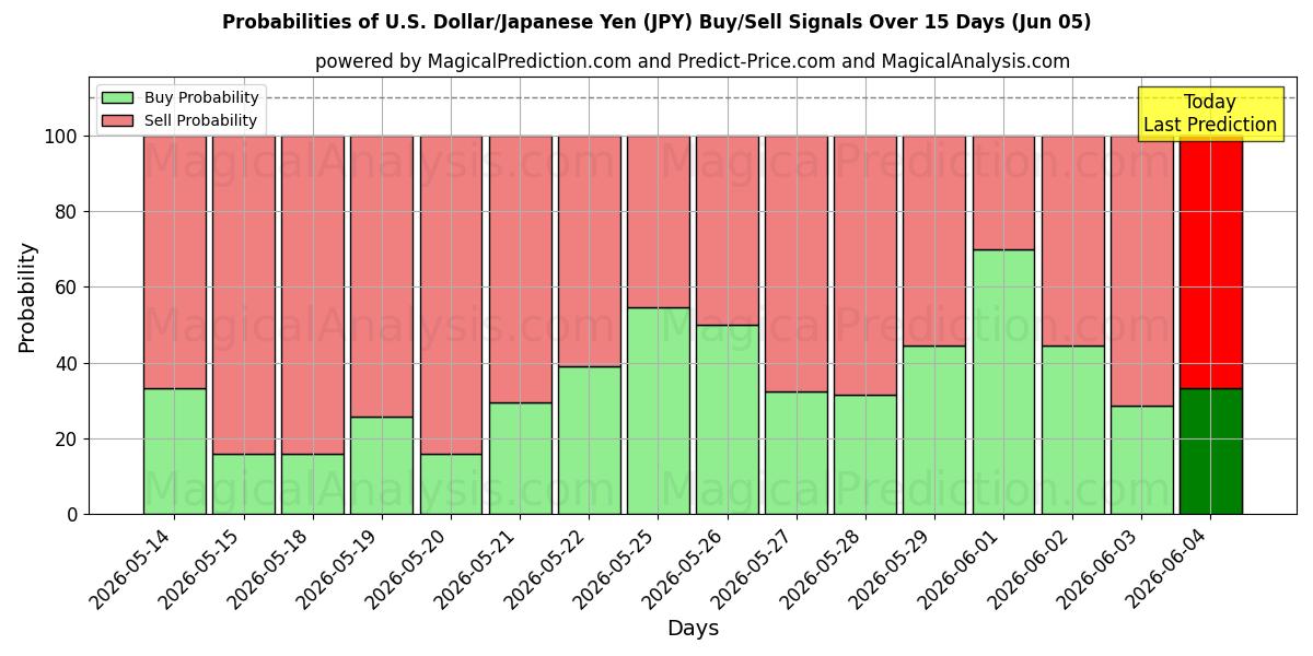 Probabilities of دلار آمریکا/ین ژاپن (JPY) Buy/Sell Signals Using Several AI Models Over 5 Days (05 Jun) 