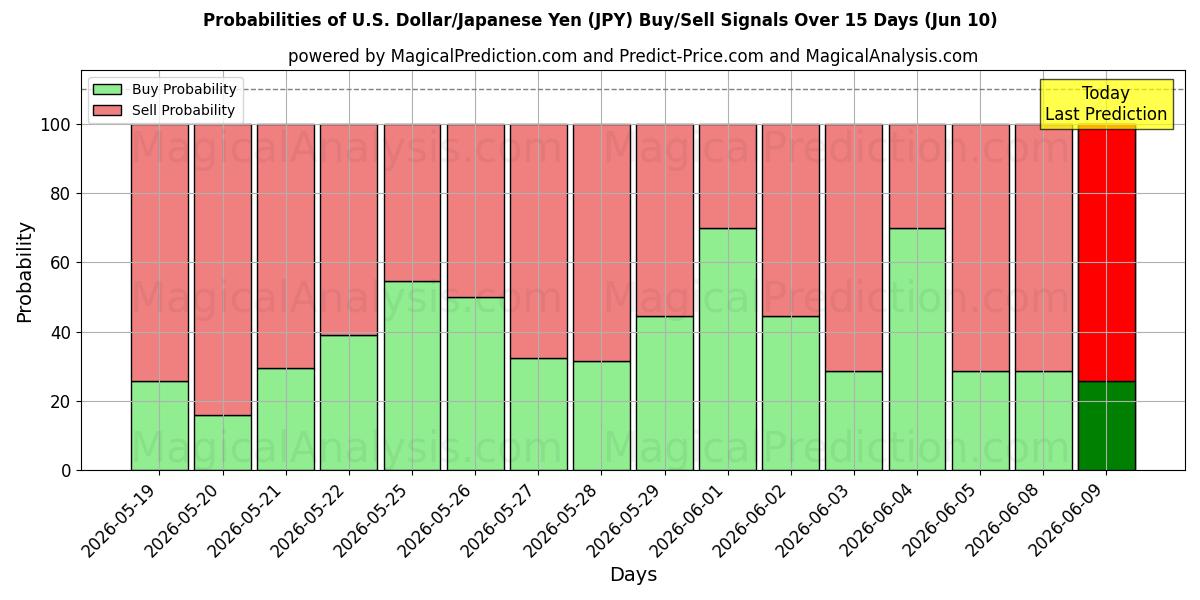 Probabilities of अमेरिकी डॉलर/जापानी येन (JPY) Buy/Sell Signals Using Several AI Models Over 5 Days (10 Jun) 
