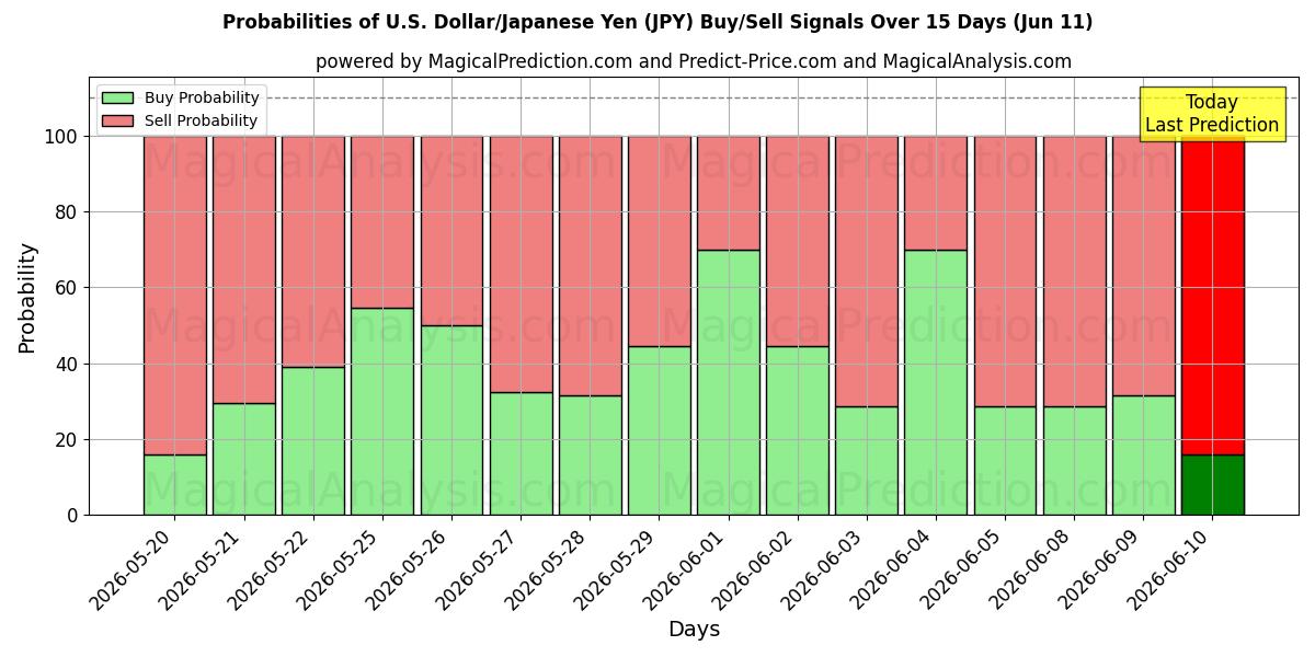 Probabilities of Dólar americano/iene japonês (JPY) Buy/Sell Signals Using Several AI Models Over 5 Days (11 Jun) 