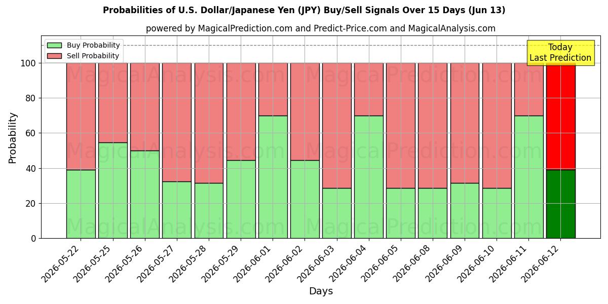 Probabilities of Amerikaanse dollar/Japanse yen (JPY) Buy/Sell Signals Using Several AI Models Over 5 Days (13 Jun) 