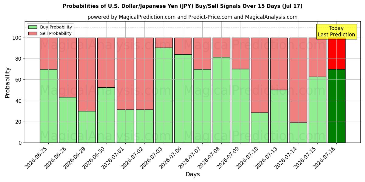 Probabilities of US Dollar/Japansk Yen (JPY) Buy/Sell Signals Using Several AI Models Over 5 Days (17 Jul) 