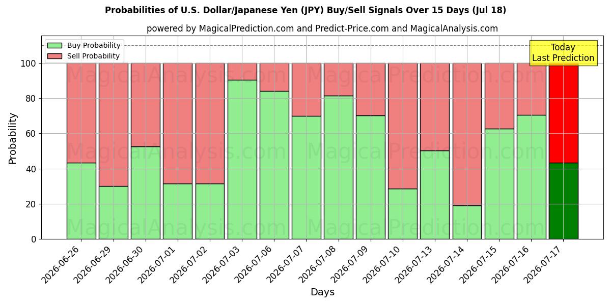 Probabilities of دلار آمریکا/ین ژاپن (JPY) Buy/Sell Signals Using Several AI Models Over 5 Days (18 Jul) 