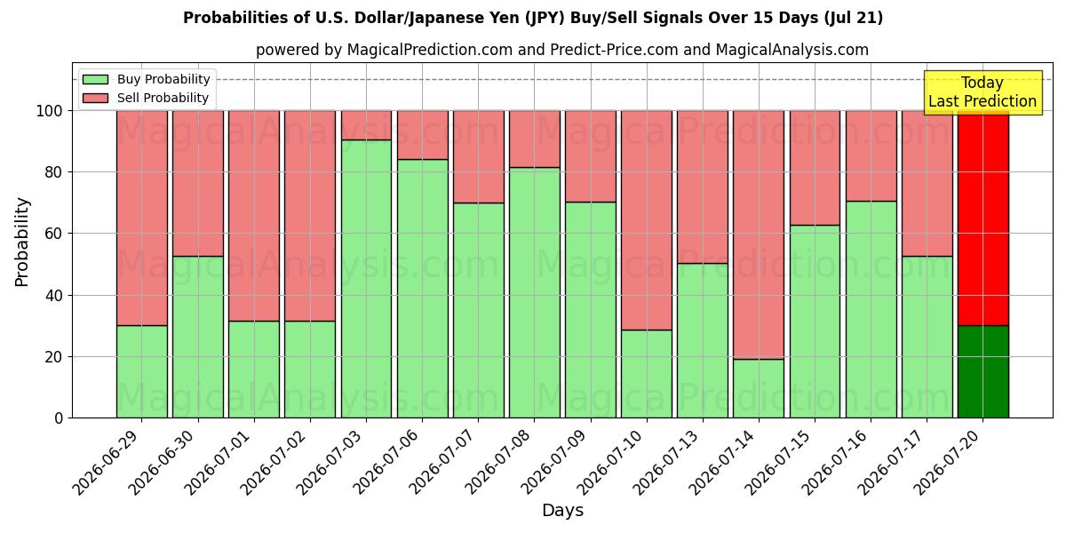 Probabilities of 美元/日元 (JPY) Buy/Sell Signals Using Several AI Models Over 5 Days (21 Jul) 