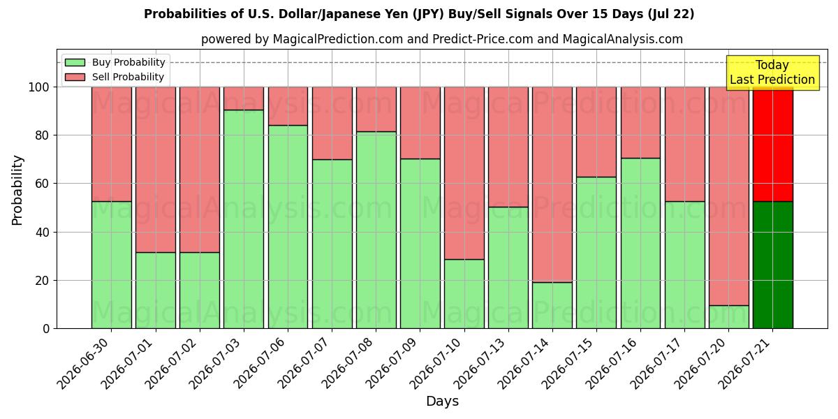 Probabilities of 米ドル/日本円 (JPY) Buy/Sell Signals Using Several AI Models Over 5 Days (22 Jul) 